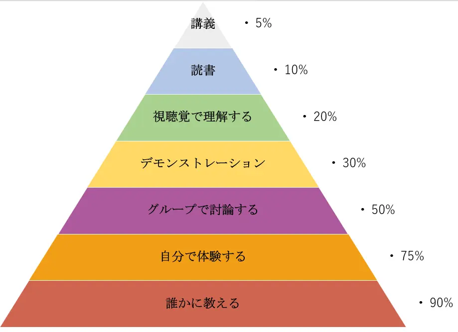 learning pyramid