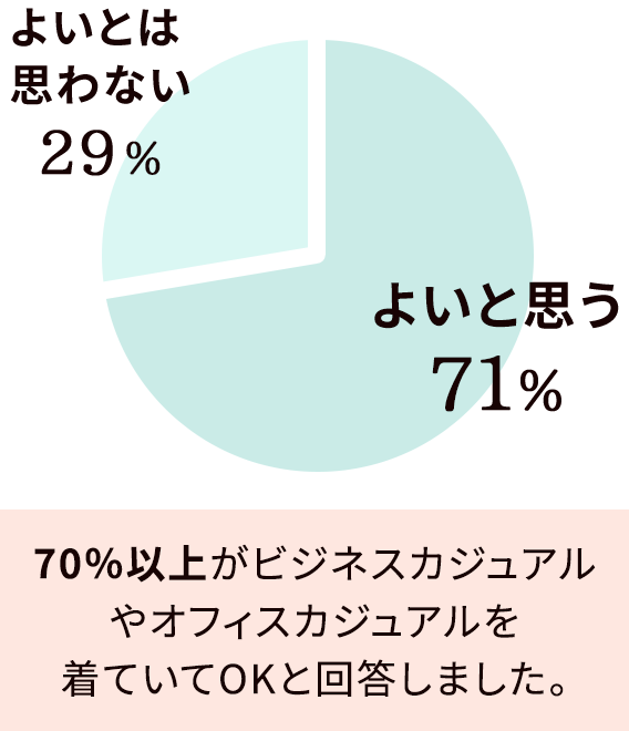 よいと思う→71%：70％以上がビジネスカジュアルやオフィスカジュアルを着ていてOKと回答しました。