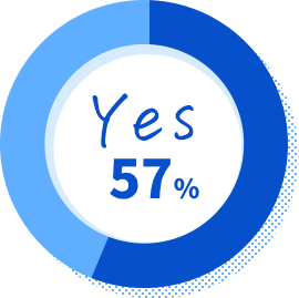 Yes 57%