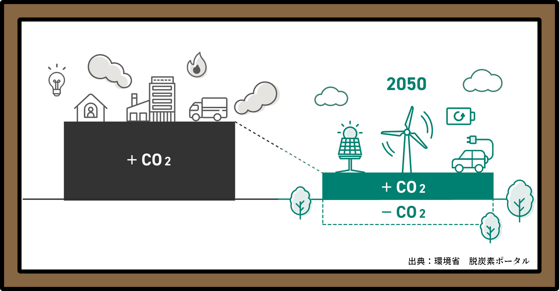 CO2を排出→CO2を実質的にゼロに→吸収・削減
