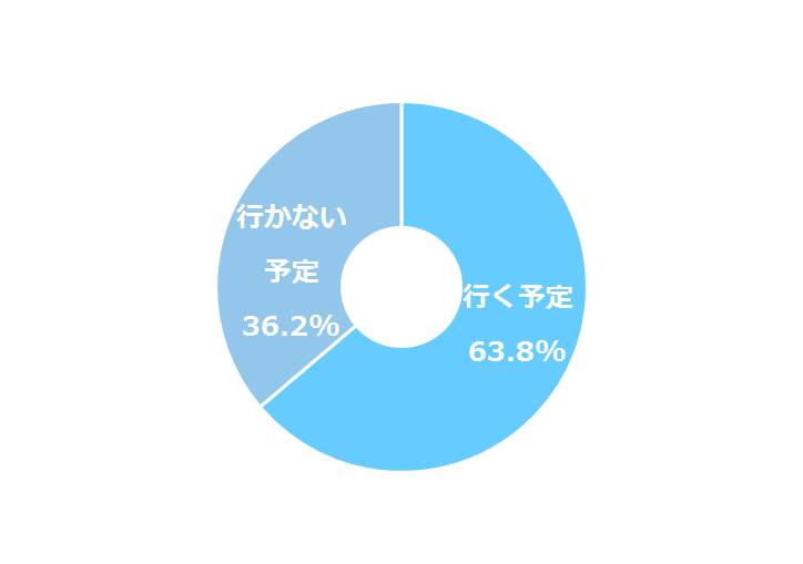 選挙に行くか行かないか