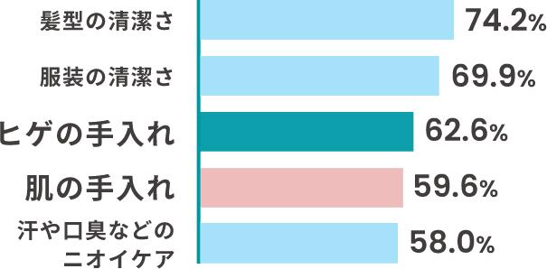 髪型の清潔さ74.2% 服装の清潔さ69.9% ヒゲの手入れ62.6% 肌の手入れ59.6% 汗や口臭などのニオイケア58.0%