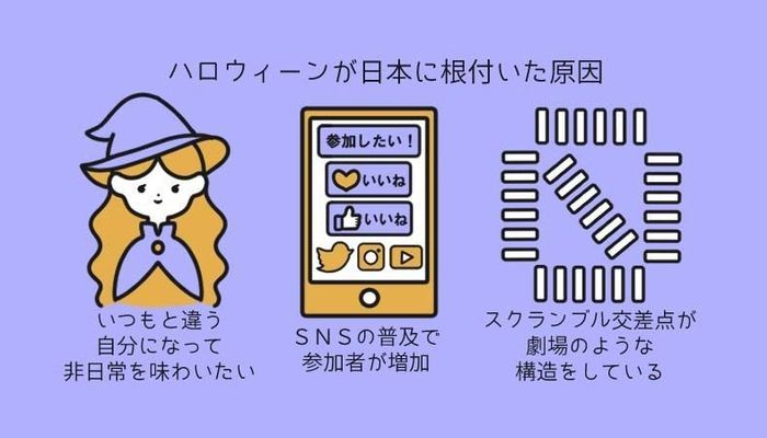 ハロウィンがここまで日本に根付いた理由って 渋谷ハロウィン流行の原因を調査 もやもや解決ゼミ 大学入学 新生活 授業 履修 ゼミ マイナビ 学生の窓口