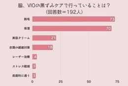 ＜調査結果＞脇、VIOの黒ずみケアで行っていることは？1位『脱毛』！