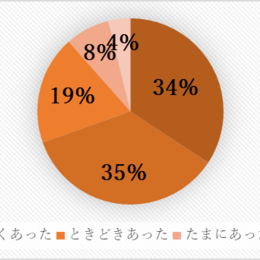 こんなに授業課題って大変なの！？レポートテストグループ発表、、、大学に入ってわかる授業課題事情調査