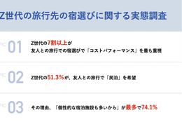 【Z世代に聞く旅行先の宿選び、トレンドは民泊！】Z世代の7割以上が友人との旅行で「民泊」を希望　ホテルには無いその魅力とは？ #Z世代Pick