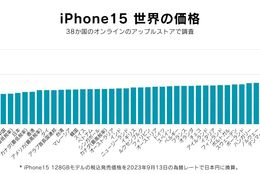 びっくり！iPhone15の価格、日本は世界で●番目に安かった！ #Z世代Pick