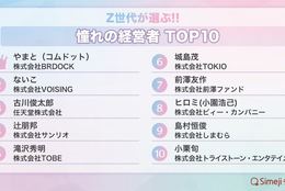 Z世代が選ぶ憧れの経営者TOP10「やまと（コムドット）/株式会社BRDOCK」「ないこ/株式会社VOISING」「古川俊太郎/任天堂株式会社」 #Z世代pick