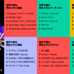 2023年日本で最も再生された楽曲はYOASOBI「アイドル」、国内で最も聴かれたアーティストはMrs. GREEN APPLE｜YOASOBIからのコメント映像もお届け！#Z世代Pick