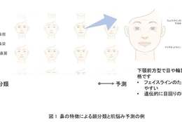 【資生堂】顔画像から将来の肌悩みを予測できるツールを開発！　#Z世代Pick