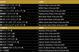 【だるまいずごっど、DOLCE.、k4sen、SHAKAらがランクイン】年に一度の祭典「日本eスポーツアワード」ファン投票 第2回中間発表！ #Z世代Pick