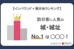 外国人に人気の城・城址ランキング、1位は「大阪城」、2位「姫路城」、3位は…？。インバウンド人気観光地ランキング #Z世代Pick