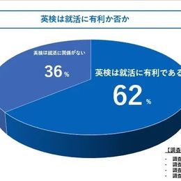 英検って就職で有利なの？人事担当100人に徹底調査！6割以上の人事担当が英検を取っている就活生に好印象を抱くと回答!? #Z世代Pick