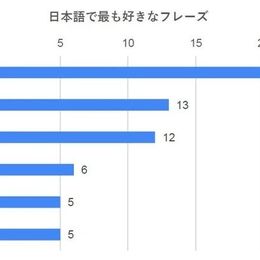 日本在住の外国人に聞いた、日本語で一番好きなフレーズは!? #Z世代Pick