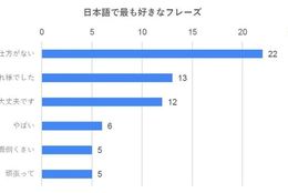 日本在住の外国人に聞いた、日本語で一番好きなフレーズは!? #Z世代Pick
