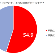 「寝汗」大丈夫？梅雨時期から夏にかけて不快感を感じる人は〇％！ #Z世代pickフレッシャーズ