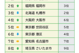 『全国住みたい街ランキング2024』発表！１位は10年以上連続であの街がランクイン #Z世代Pick