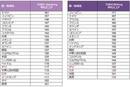 受験目的は「就職活動のため」が最多【2023年TOEIC® Speaking & Writing Tests世界の国・地域別平均スコア】日本は…⁉ #Z世代Pick