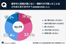 留学中に英語が通じない、理解できず困ったことはある？困らなかった人の対策とは？ #Z世代Pick