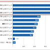 20代ビジネスパーソンの仕事のやりがい1位は「〇〇」他世代とのギャップも浮き彫りに #Z世代pickフレッシャーズ