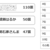 年賀状をもらいたい芸能人 4位『目黒蓮』3位『明石家さんま』2位『綾瀬はるか』1位は…？#Z世代pickフレッシャーズ