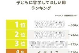 【子どもに留学してほしい国ランキング】人気が高いのは？堂々の第1位は？ #Z世代Pick