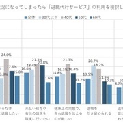 「人間関係のトラブル」「ハラスメント」…“退職代行”を利用検討する際の意見とは？　#Z世代pickフレッシャーズ