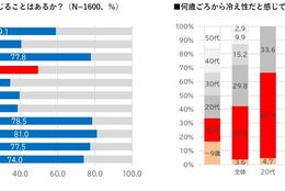 冷え性対策にダントツ人気！？注目の“サユナー”とは？ #Z世代Pick