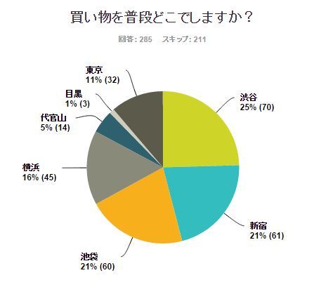 買い物するなら「渋谷」が25％。大学生が買い物をする場所って？