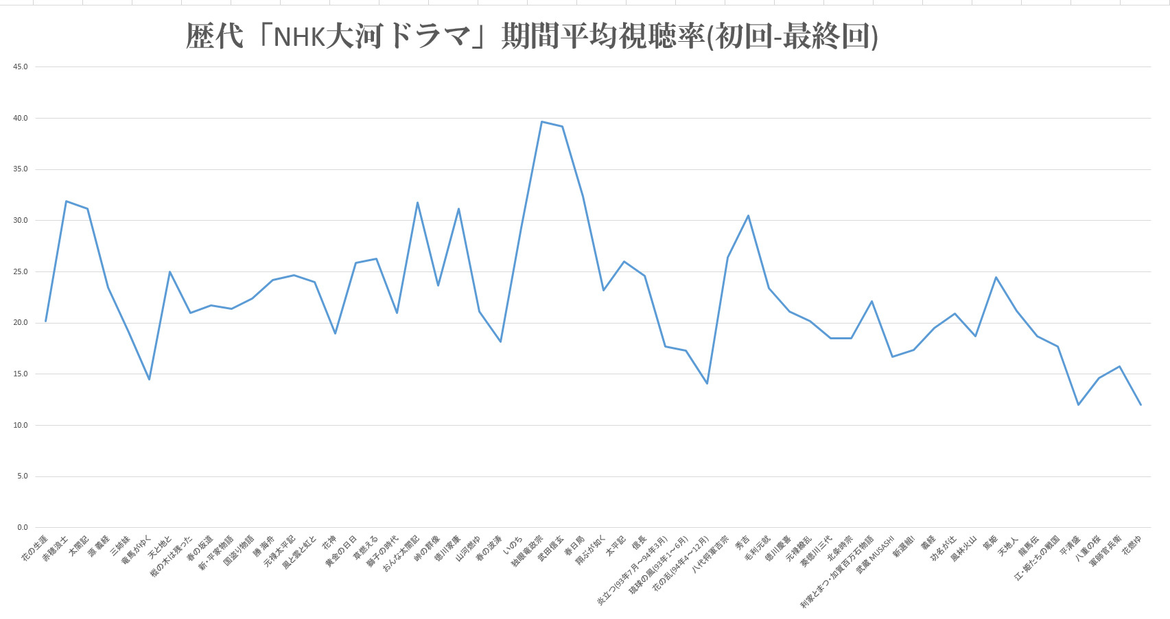 「真田丸」は何位になる？ NHK大河ドラマの平均視聴率の推移！