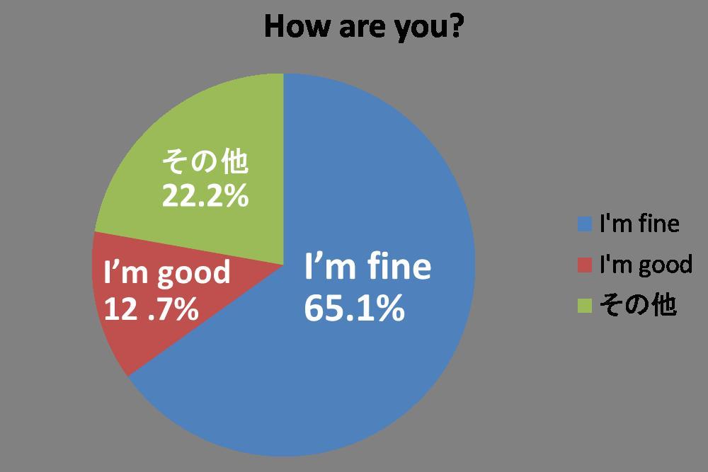 まるで合言葉？ 約7割の大学生が「How are you?」に「I'm fine」と回答！ 外国人「もっとクールに返そうぜ」