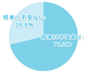 【学窓総研】71.2％の大学生が将来に不安を抱えていると回答！ 就職、結婚、経済的など