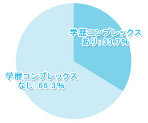 【学窓総研】「学歴コンプレックス」を抱えている大学生は33.7%！ その理由は……？