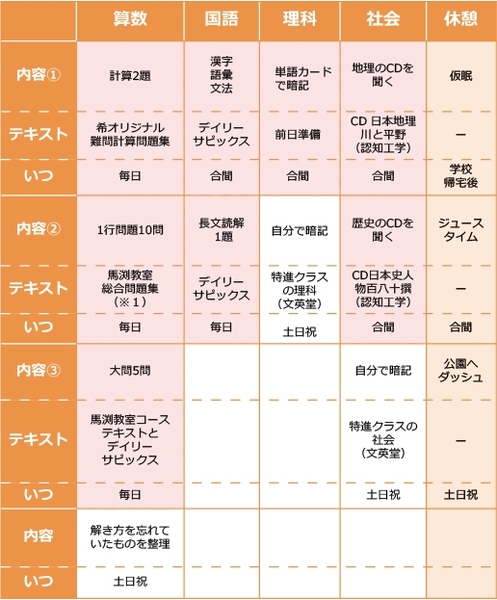 中学受験に向けた日々の学習計画表｜桜井家の勉強方法（2） - 中学受験ナビ