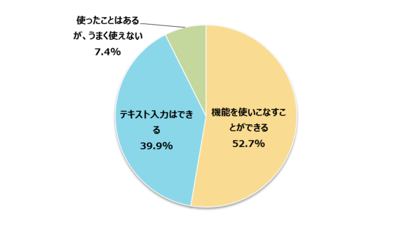 Powerpointの基本操作が問題なくできるという新社会人は92 6 小学校から使っていた との声も 新社会人白書17 社会人生活 ライフ Itスキル フレッシャーズ マイナビ 学生の窓口