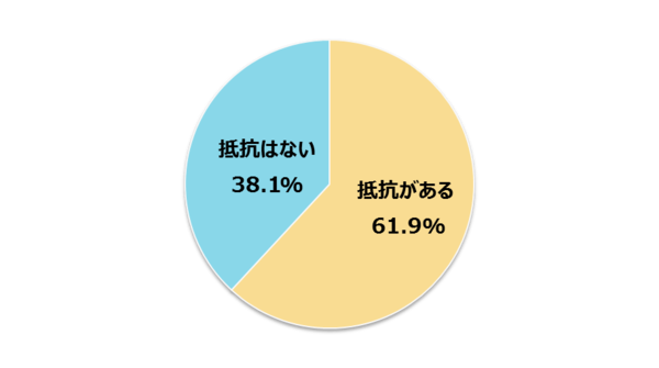 上司からのFacebook友達申請、抵抗がある17卒新入社員は61.9%【新社会人白書2017】