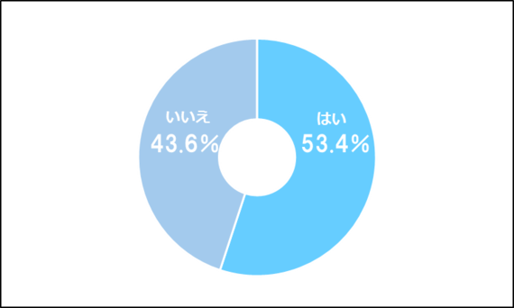 「スーパーフライデー」「三太郎の日」携帯キャリアのクーポン、大学生の利用率は53.4%