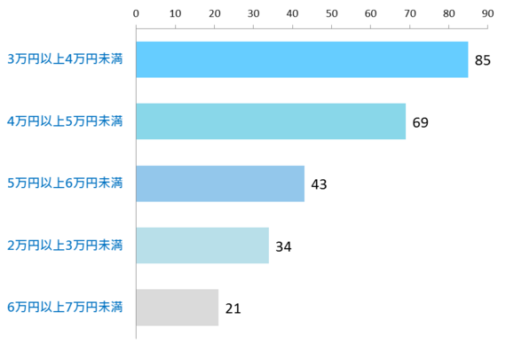 一人暮らし大学生の平均家賃は？ 東京都内とその他の地域を比較！