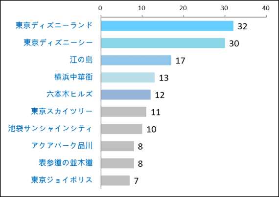 一番人気は？ 大学生カップルがおすすめする東京都内＆首都圏のデートスポットランキング