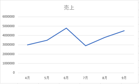 Excel　グラフ　作成　編集