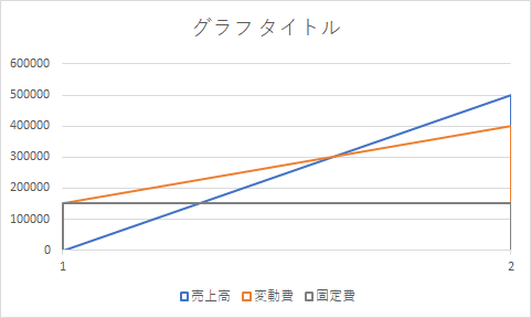 変動費率と損益分岐点はどのように求めればいい 算出方法とグラフの作り方について解説 社会人のお金の知識 お金の知識 フレッシャーズ マイナビ 学生の窓口