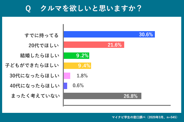 今話題の クルマのサブスク ってどうなの 大学生がkintoに直接聞いてみた 大学入学 新生活 学生トレンド 流行 マイナビ 学生の窓口