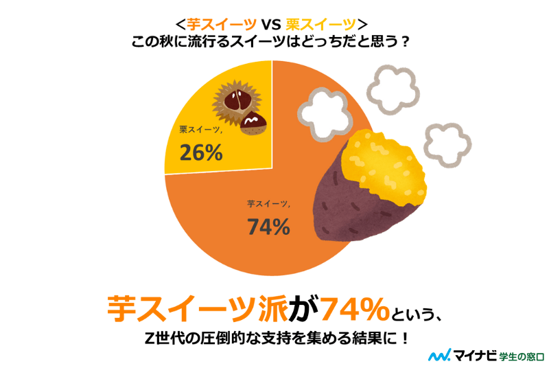 Z世代は芋スイーツに注目！ 「コンビニやスタバでよく見かける」「芋しか勝たん！」 #みんなのきもち調査隊