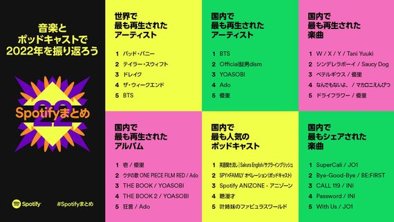 【Spotify】2022年の世界と日本の音楽ランキングを発表！！ #Z世代Pick
