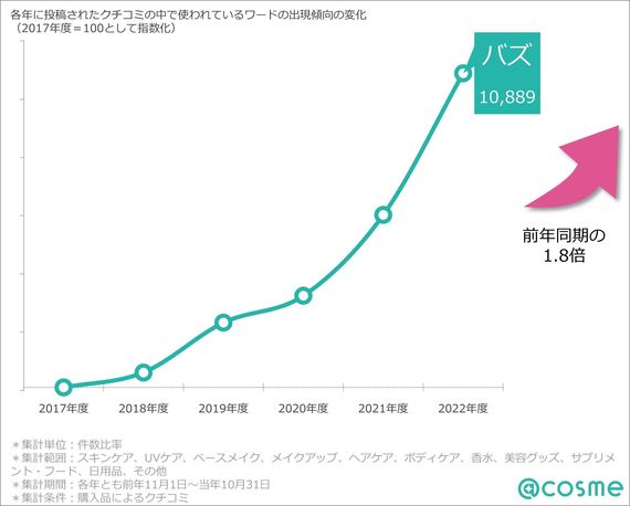 2022年話題のコスメを総括！「@cosmeベストコスメアワード2022」総合大賞は、大バズり中で入手困難のあのアイテム！ ＃Z世代Pick