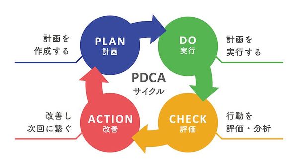 ビジネス PDCAサイクル 意味