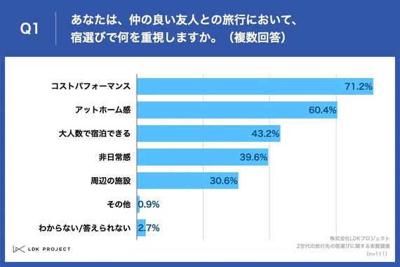 【Z世代に聞く旅行先の宿選び、トレンドは民泊！】Z世代の7割以上が友人との旅行で「民泊」を希望　ホテルには無いその魅力とは？ #Z世代Pick