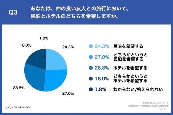 【Z世代に聞く旅行先の宿選び、トレンドは民泊！】Z世代の7割以上が友人との旅行で「民泊」を希望　ホテルには無いその魅力とは？ #Z世代Pick