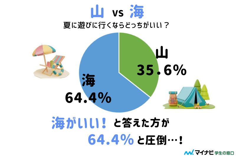 8月11日は『山の日』夏に遊びに行くなら山？それとも海？山派は3割程度…学生にとって山は遊ぶより“挑む”もの⁉Z世代に2択で調査！  #みんなのきもち調査隊