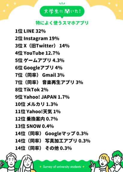 大学生の必須アプリはLINE、Instagram、YouTube！中でも最もよく使うのはどのアプリ？その理由も聞いてみた｜大学生に聞いた【特によく使うスマホアプリ】